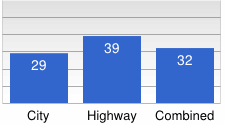 Chart: City, 29; Highway, 39; Combined, 32